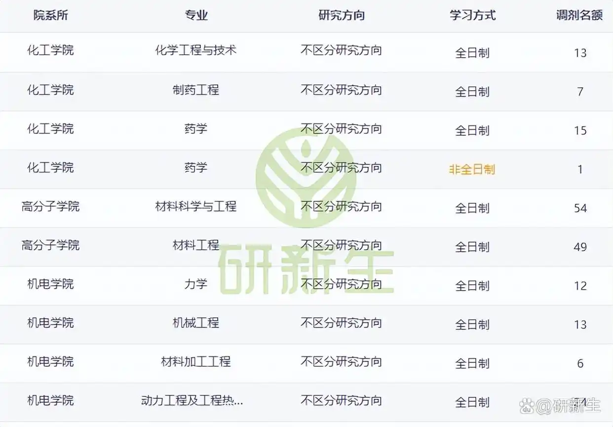 青岛科技大学考研调剂全面解析：调剂人数、分数及来源一网打尽