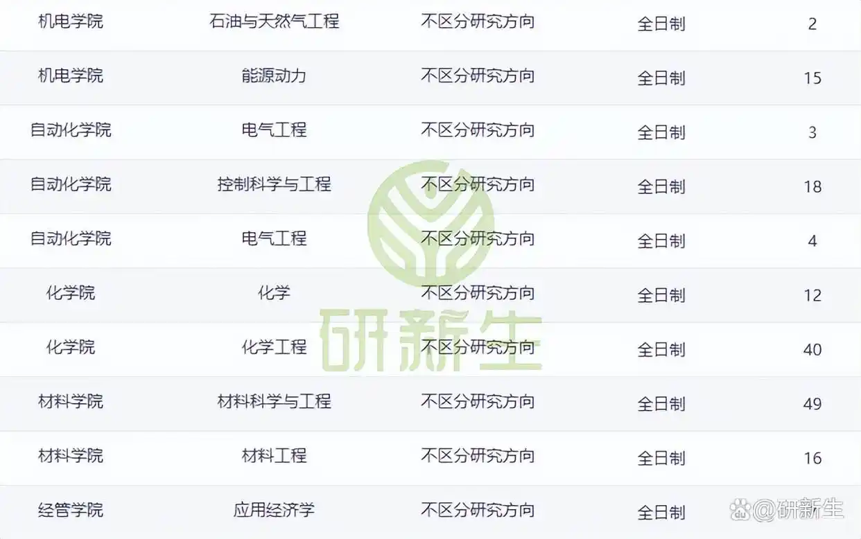 青岛科技大学考研调剂全面解析：调剂人数、分数及来源一网打尽