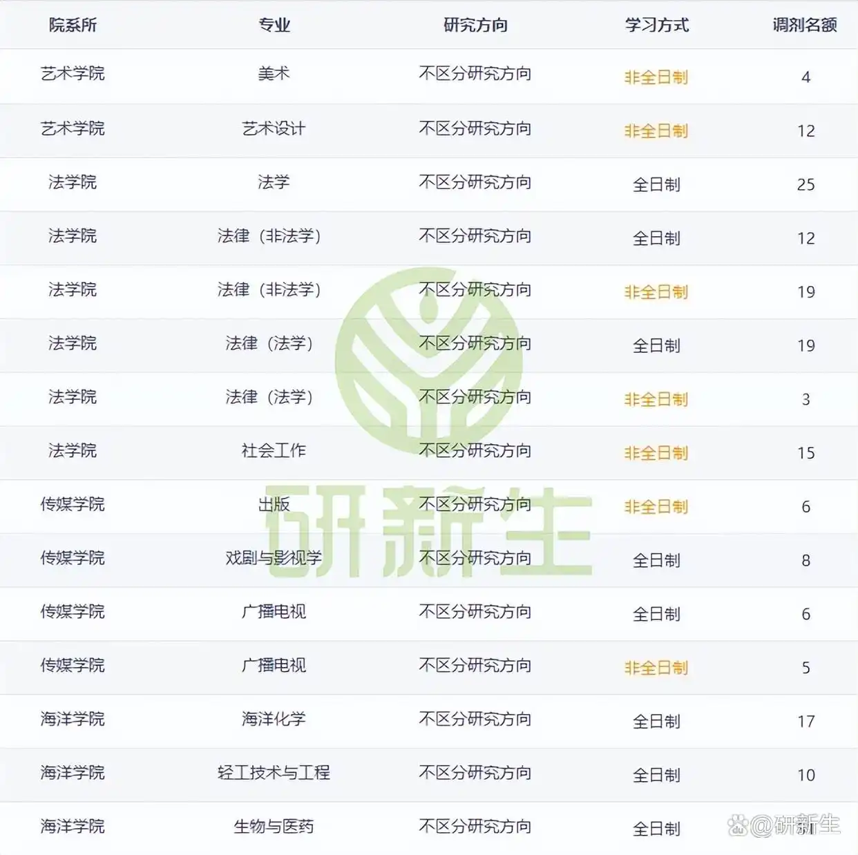青岛科技大学考研调剂全面解析：调剂人数、分数及来源一网打尽