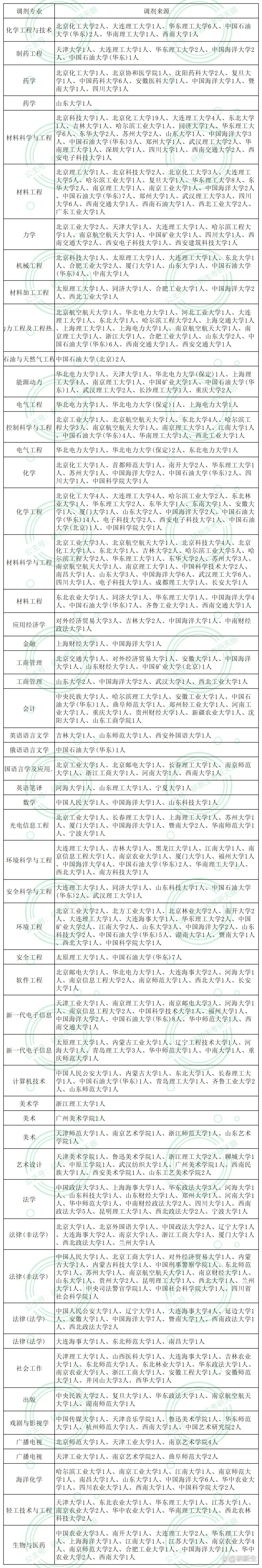青岛科技大学考研调剂全面解析：调剂人数、分数及来源一网打尽