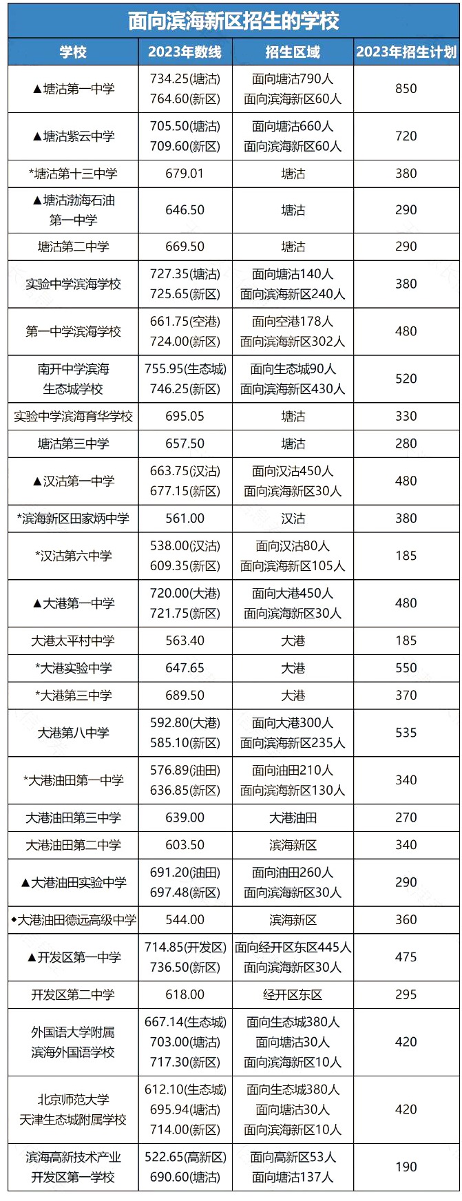 天津滨海新区高中录取分数线