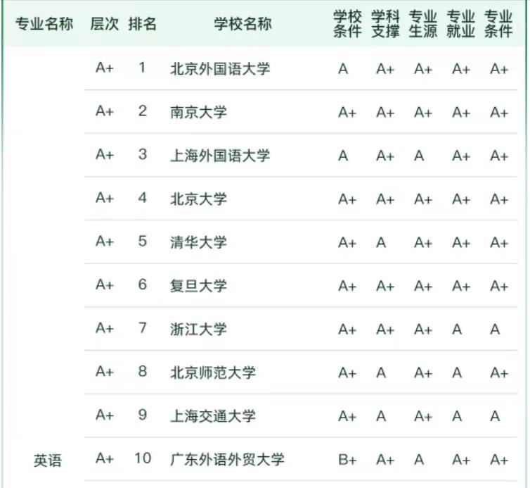 2023年中国最佳英语大学排名揭晓：北京外国语大学位居榜首，北京师范大学排名第八