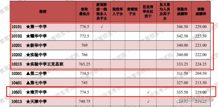 2022年天津市六区高中录取分数线详解：5个梯队全面解析，立即收藏