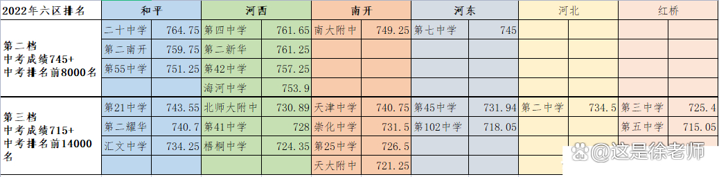 2022年天津市六区高中录取分数线详解：5个梯队全面解析，立即收藏