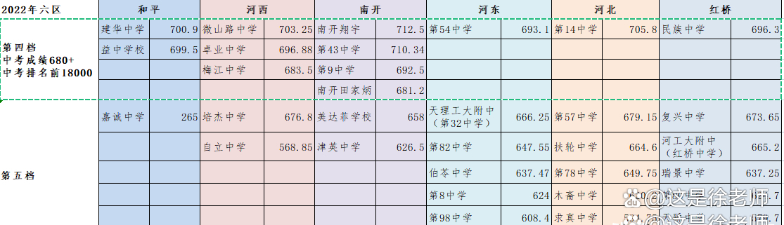 2022年天津市六区高中录取分数线详解：5个梯队全面解析，立即收藏