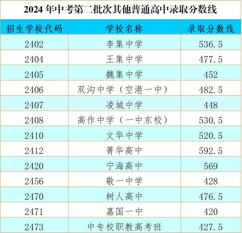 2024年徐州中考第二批次录取分数线公布，最新数据一览