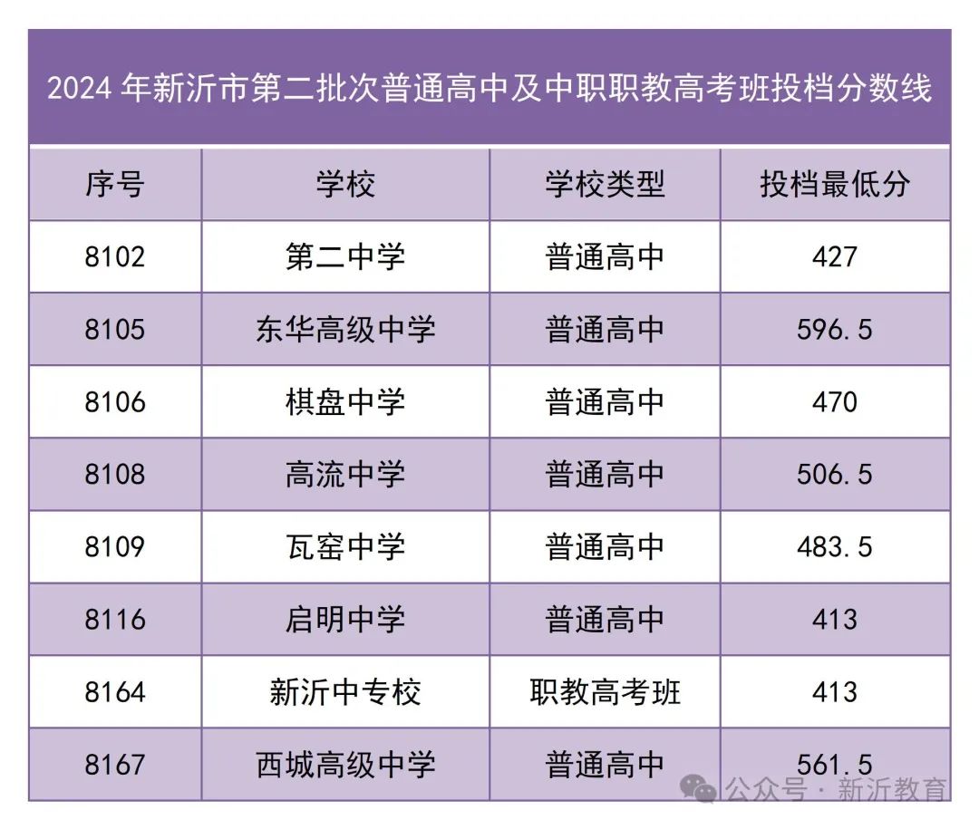 2024年徐州中考第二批次录取分数线公布，最新数据一览