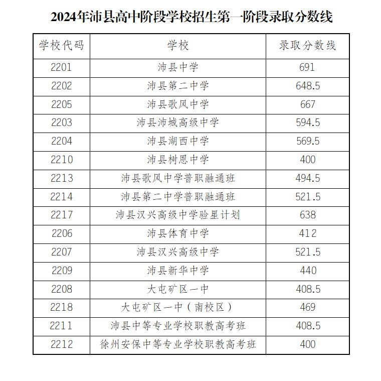 2024年徐州中考第二批次录取分数线公布，最新数据一览