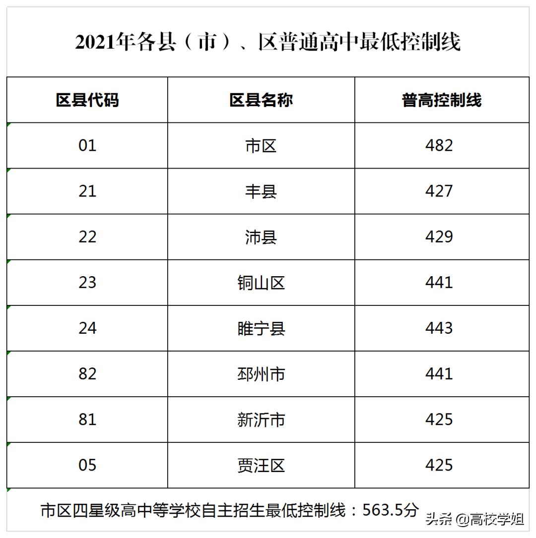2021年徐州市中考录取分数线公布，22届考生必看