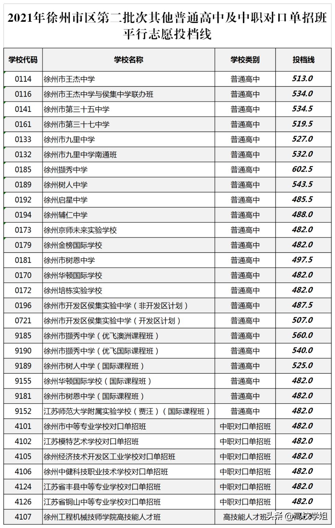 2021年徐州市中考录取分数线公布，22届考生必看