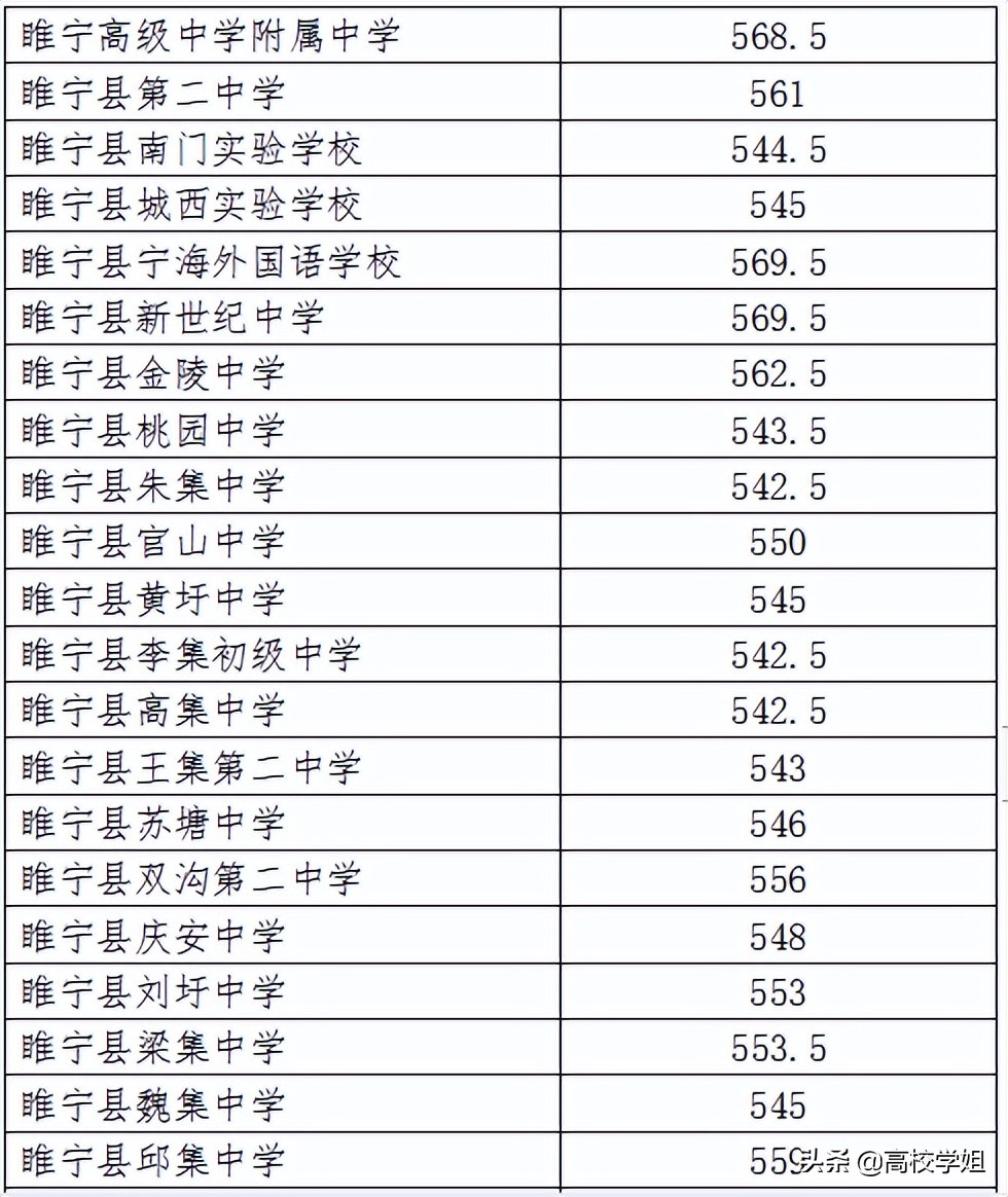 2021年徐州市中考录取分数线公布，22届考生必看