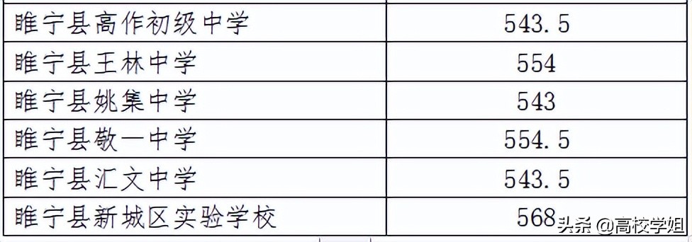 2021年徐州市中考录取分数线公布，22届考生必看