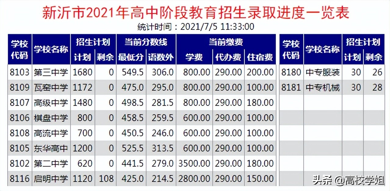 2021年徐州市中考录取分数线公布，22届考生必看