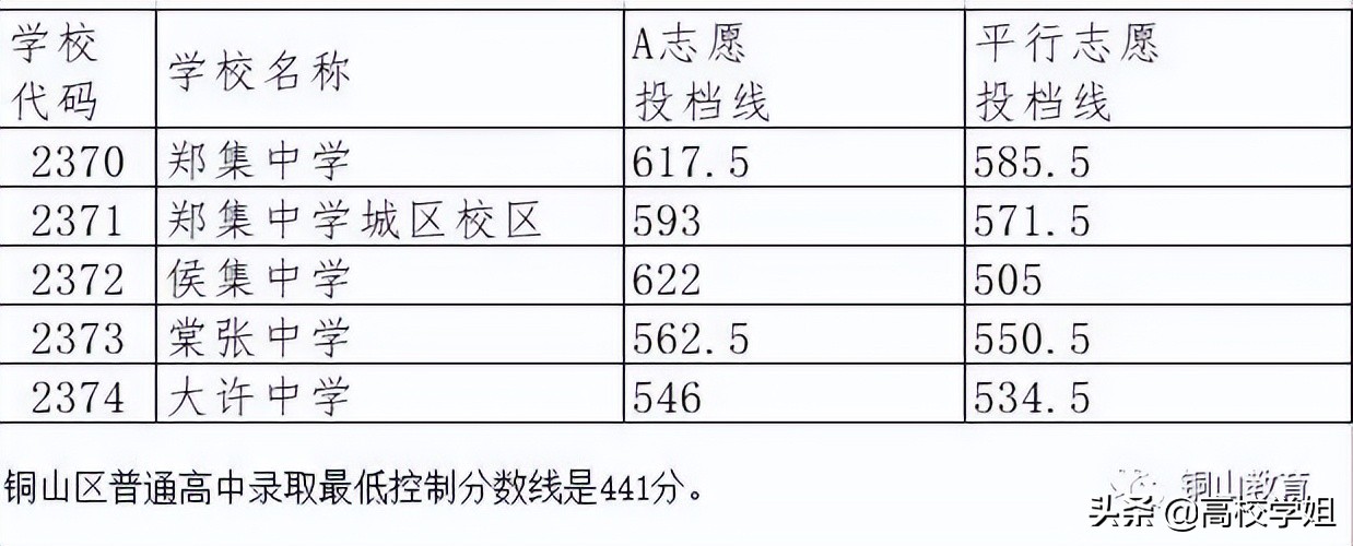 2021年徐州市中考录取分数线公布，22届考生必看