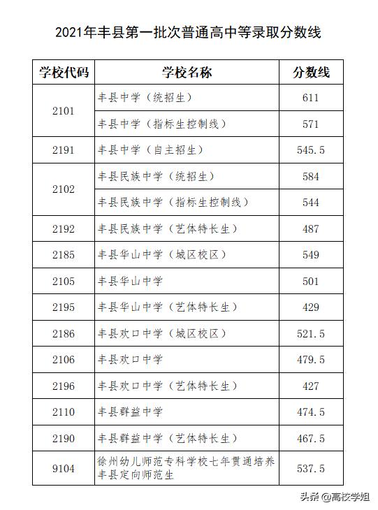 2021年徐州市中考录取分数线公布，22届考生必看