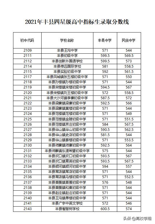 2021年徐州市中考录取分数线公布，22届考生必看