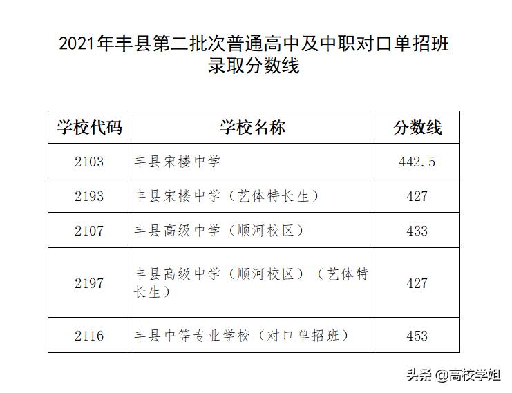 2021年徐州市中考录取分数线公布，22届考生必看