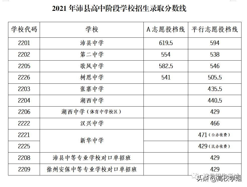 2021年徐州市中考录取分数线公布，22届考生必看
