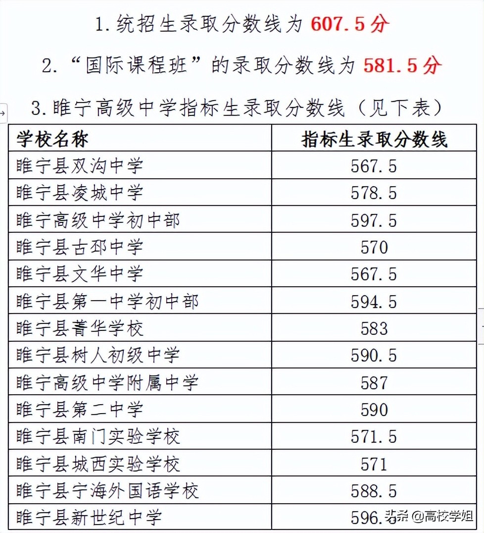 2021年徐州市中考录取分数线公布，22届考生必看