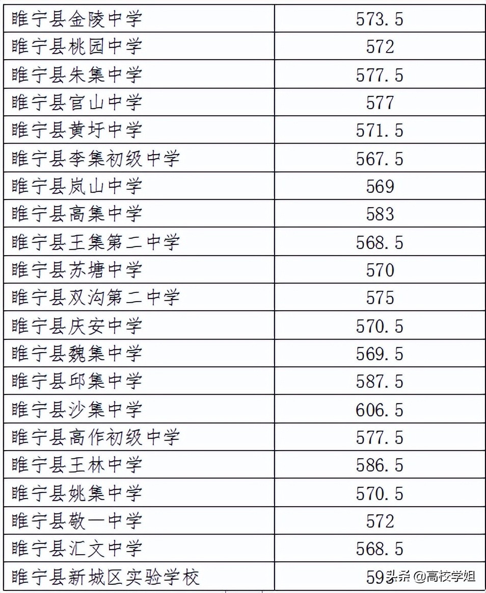 2021年徐州市中考录取分数线公布，22届考生必看
