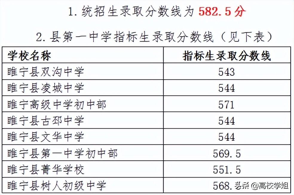2021年徐州市中考录取分数线公布，22届考生必看