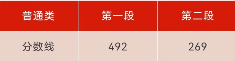 2024浙江高考分数线公布：普通类一段线492分，二段线269分