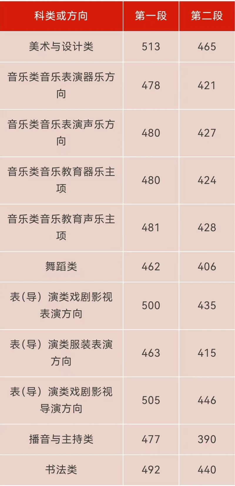 2024浙江高考分数线公布：普通类一段线492分，二段线269分