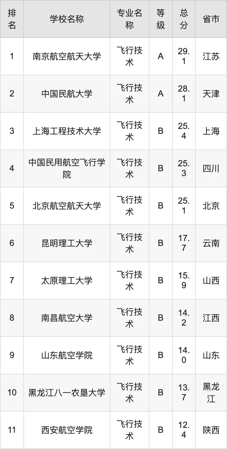 2024年飞行技术专业全国大学排名：揭秘最顶尖的10所本科名校