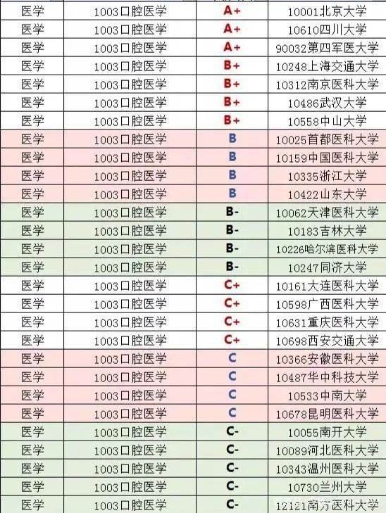 2023年口腔医学专业排名及就业前景深度解析