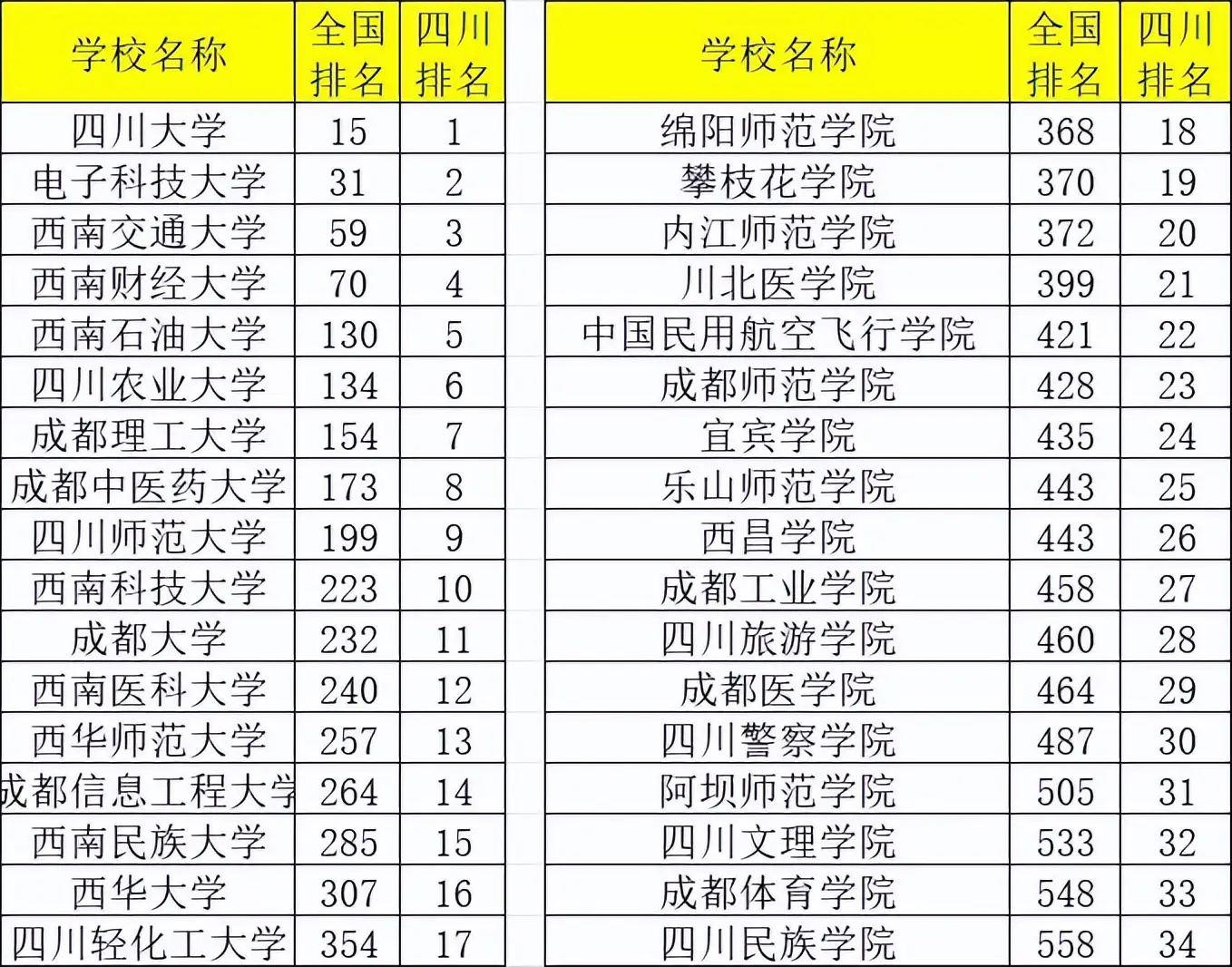 2023年最新四川高校排名发布：西南石油超越川农，西南科大稳居前十，西华位列第十六