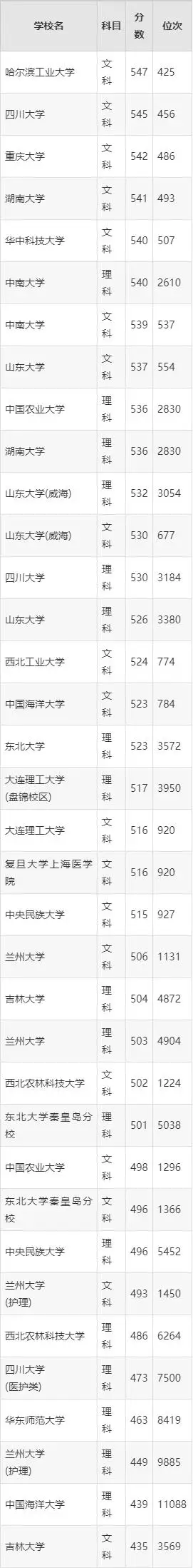 2025年高考550分左右能否上985大学？按分数段选大学指南
