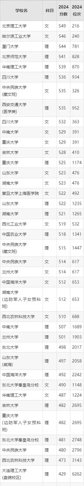 2025年高考550分左右能否上985大学？按分数段选大学指南