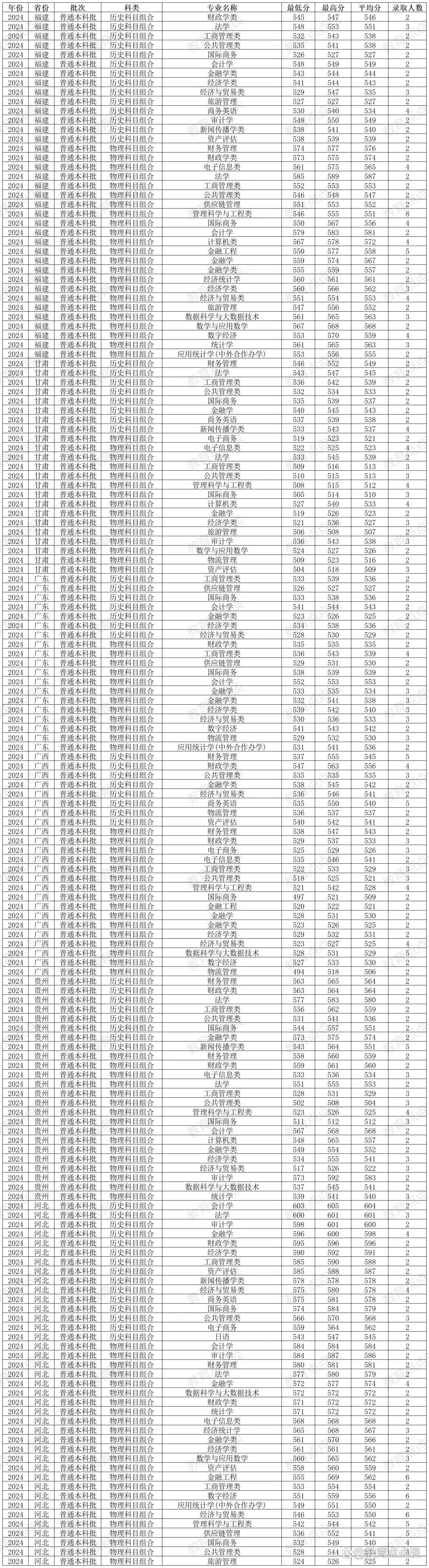 2024年安徽财经大学录取分数线及热门高分数线专业汇总