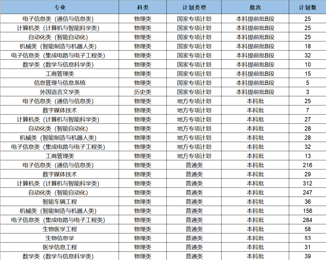 重庆邮电大学2023年在渝本科招生计划及往年录取分数线详解