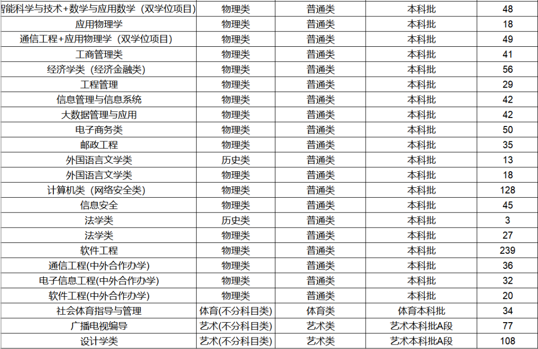 重庆邮电大学2023年在渝本科招生计划及往年录取分数线详解