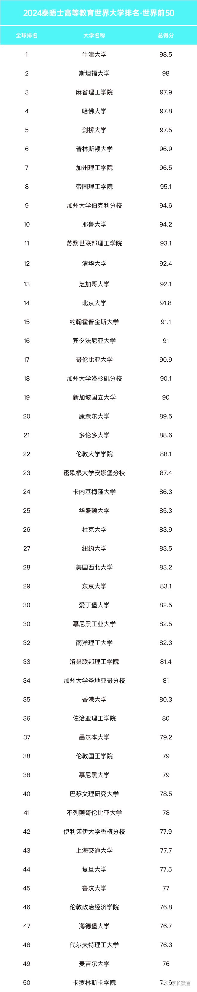 2024泰晤士世界大学排名揭晓：江苏13所高校跻身全球前1000强