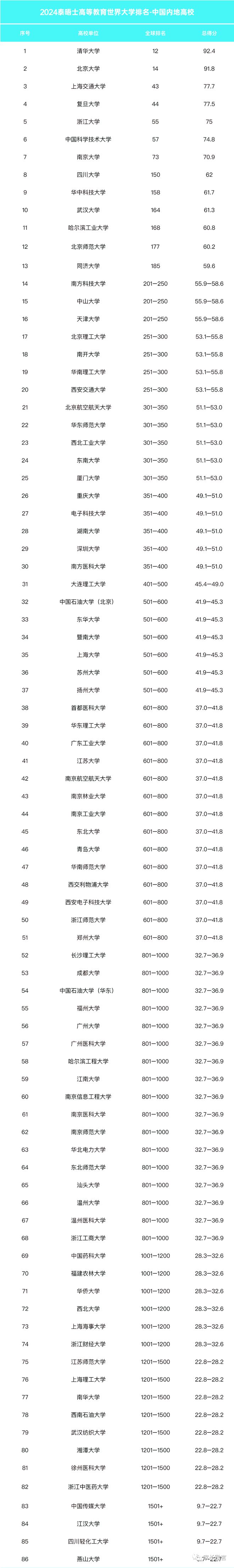 2024泰晤士世界大学排名揭晓：江苏13所高校跻身全球前1000强