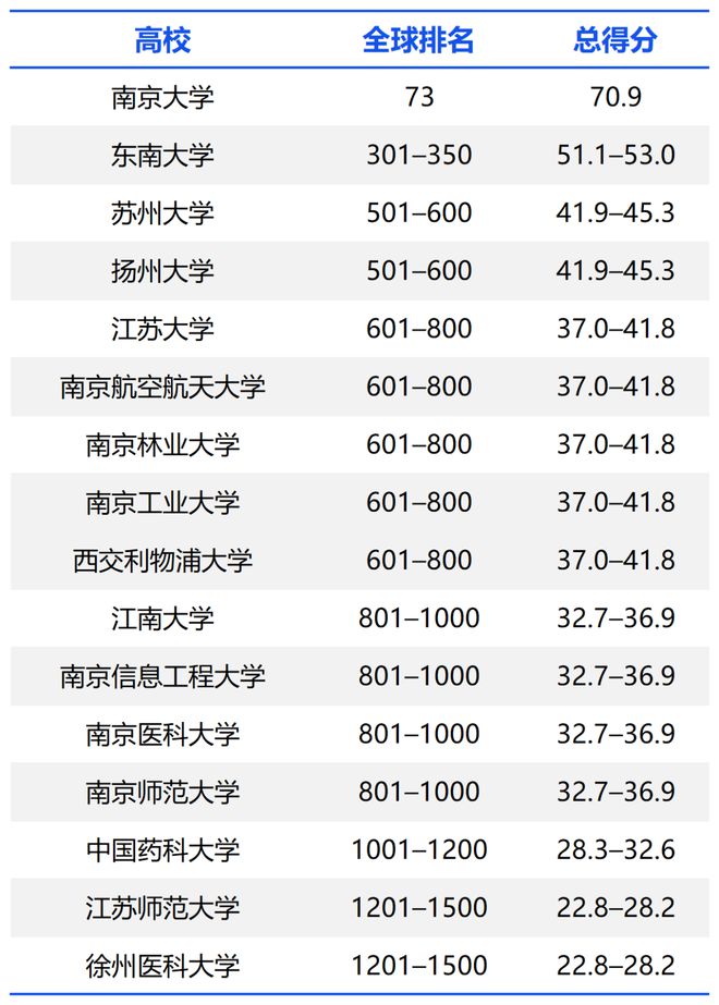 2024泰晤士世界大学排名揭晓：江苏13所高校跻身全球前1000强