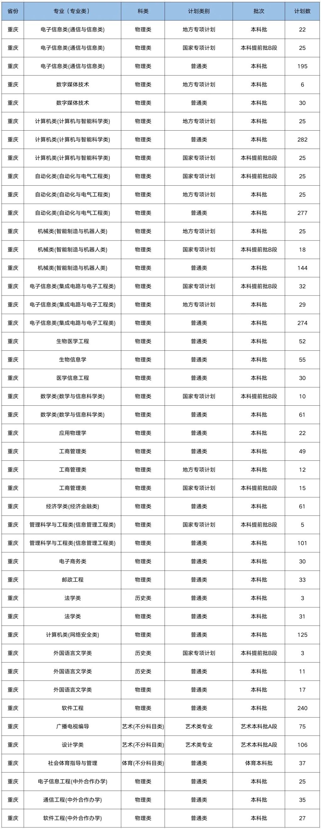 重庆邮电大学2021年重庆本科招生计划与往年录取分数线详解