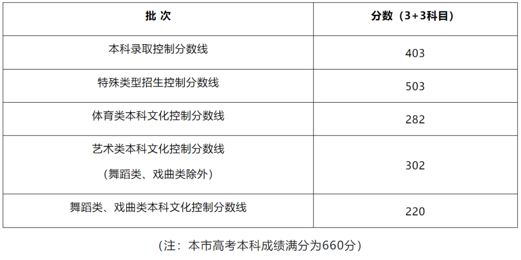 2024年上海高考分数线公布：本科线403分，特控线503分，考生必看